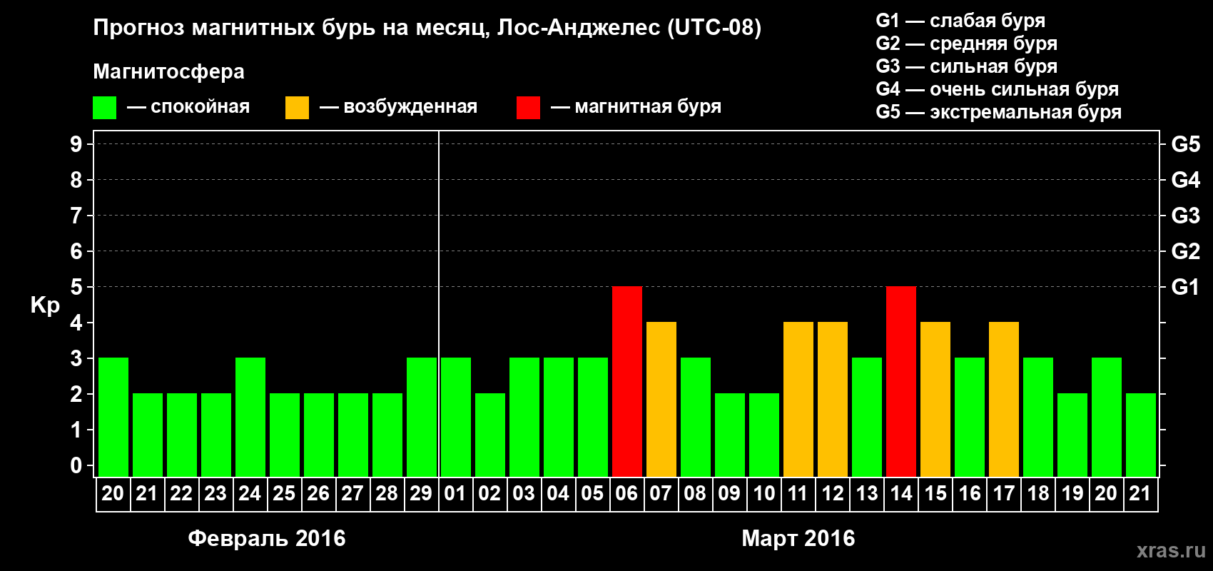 Прогноз максимального суточного геомагнитного индекса Kp на <b>1 месяц</b> (31 день) <b>с 20 февраля по 21 марта 2016 г</b>