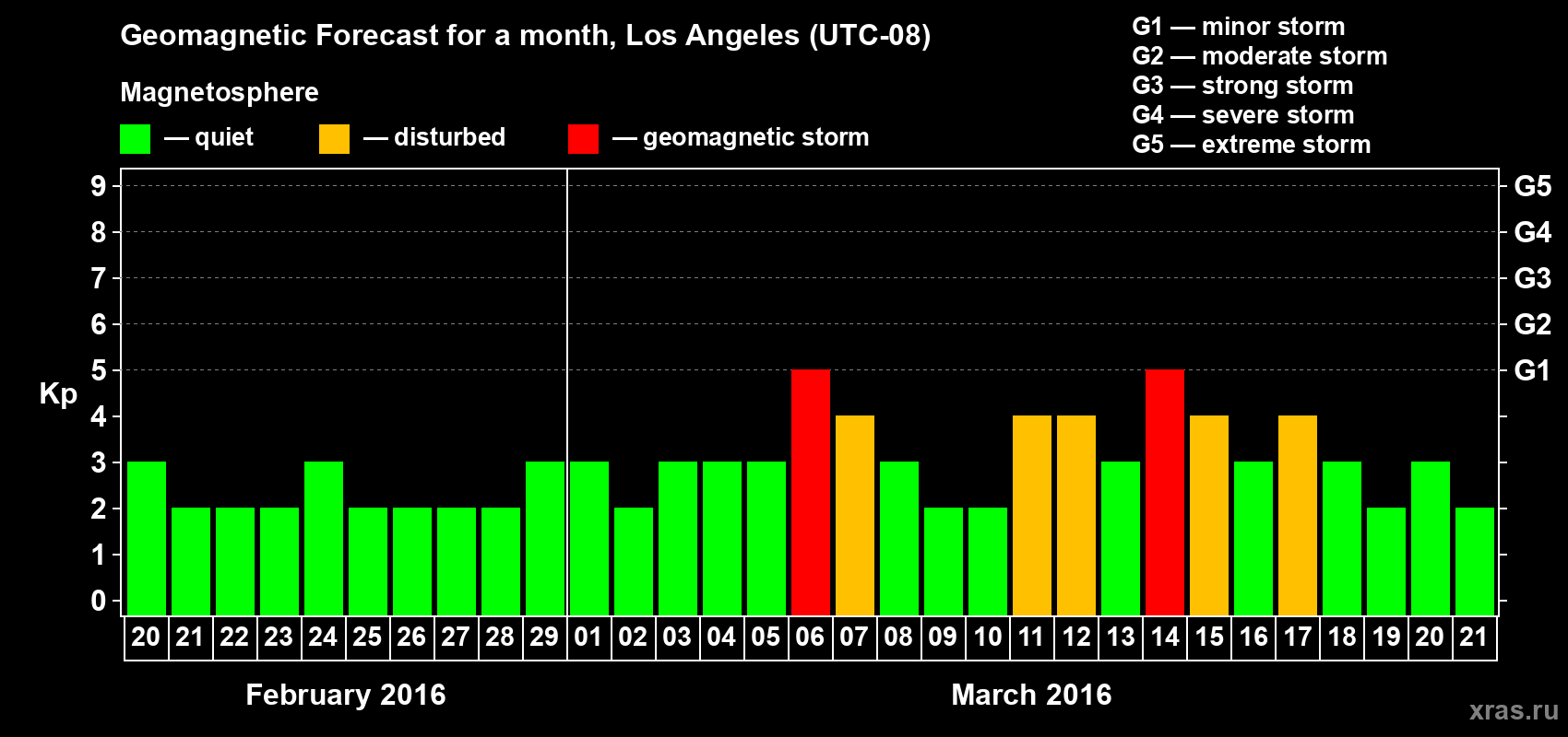 Forecast of the daily maximal value of geomagnetic index Kp for <b>1 month</b> (31 days) <b>from Feb 20, 2016 to Mar 21, 2016</b>