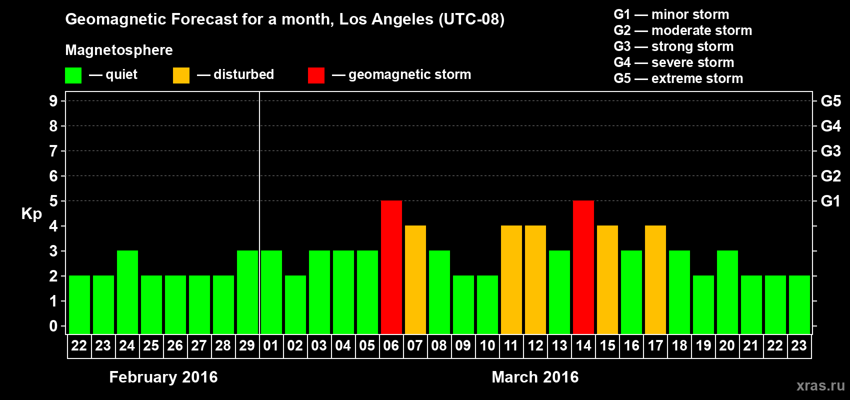 Forecast of the daily maximal value of geomagnetic index Kp for <b>1 month</b> (31 days) <b>from Feb 22, 2016 to Mar 23, 2016</b>
