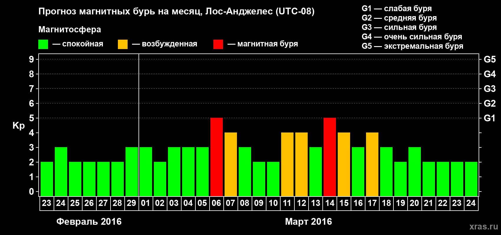 Прогноз максимального суточного геомагнитного индекса&nbsp;Kp на <b>1 месяц</b> (31 день) <b>с 23 февраля по 24 марта 2016 г</b>
