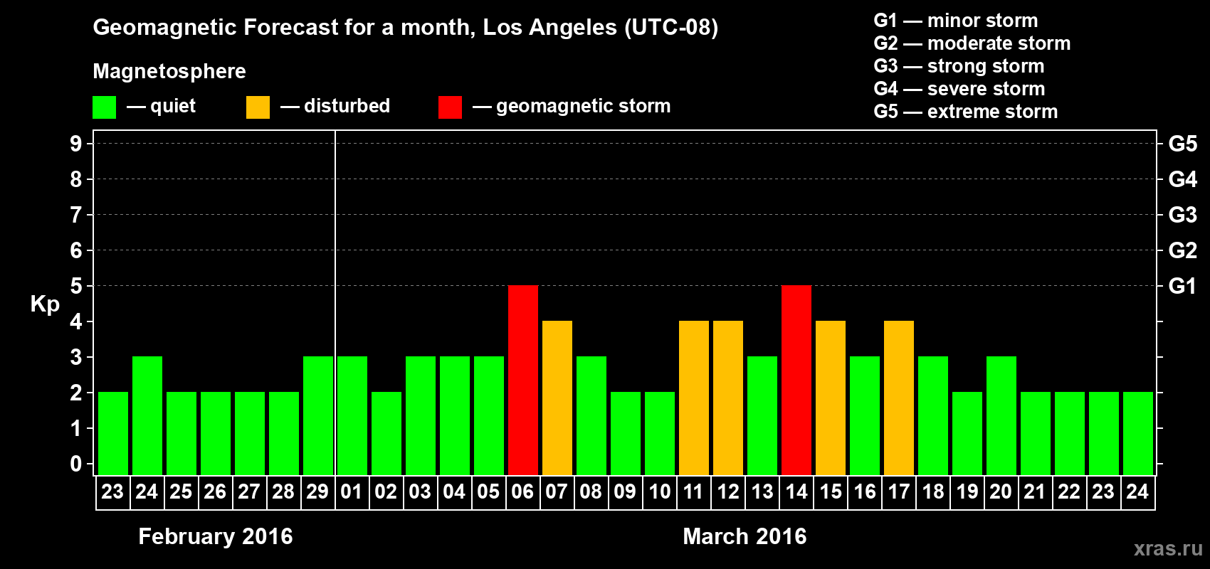 Forecast of the daily maximal value of geomagnetic index Kp for <b>1 month</b> (31 days) <b>from Feb 23, 2016 to Mar 24, 2016</b>