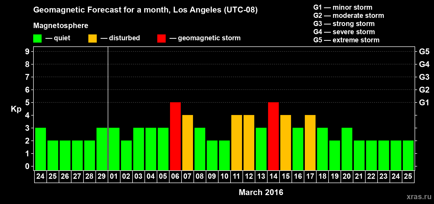 Forecast of the daily maximal value of geomagnetic index Kp for <b>1 month</b> (31 days) <b>from Feb 24, 2016 to Mar 25, 2016</b>