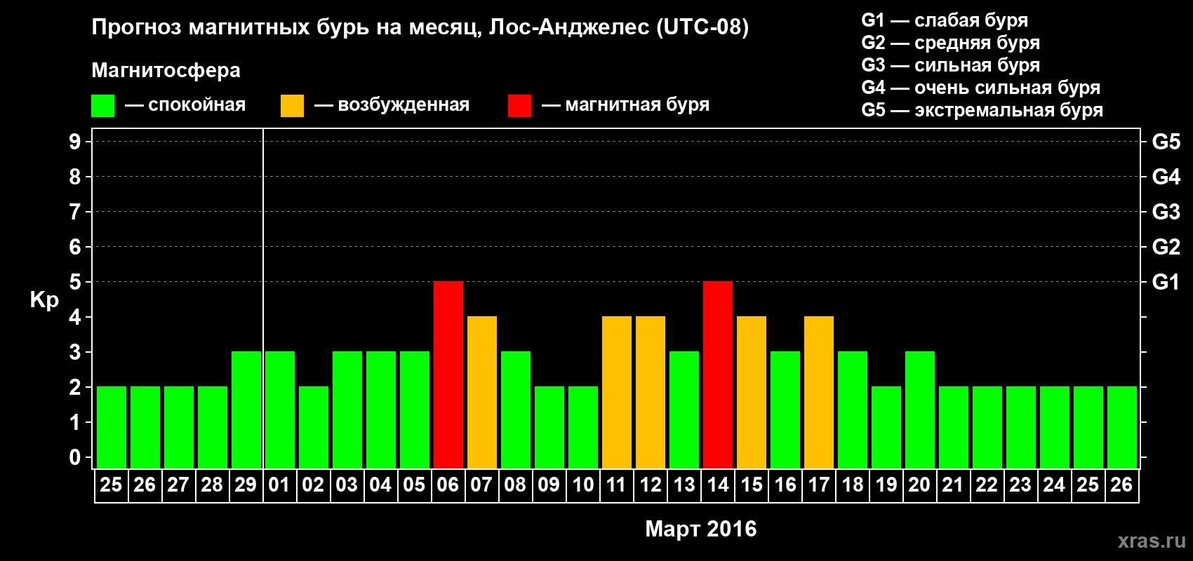 Прогноз максимального суточного геомагнитного индекса Kp на <b>1 месяц</b> (31 день) <b>с 25 февраля по 26 марта 2016 г</b>