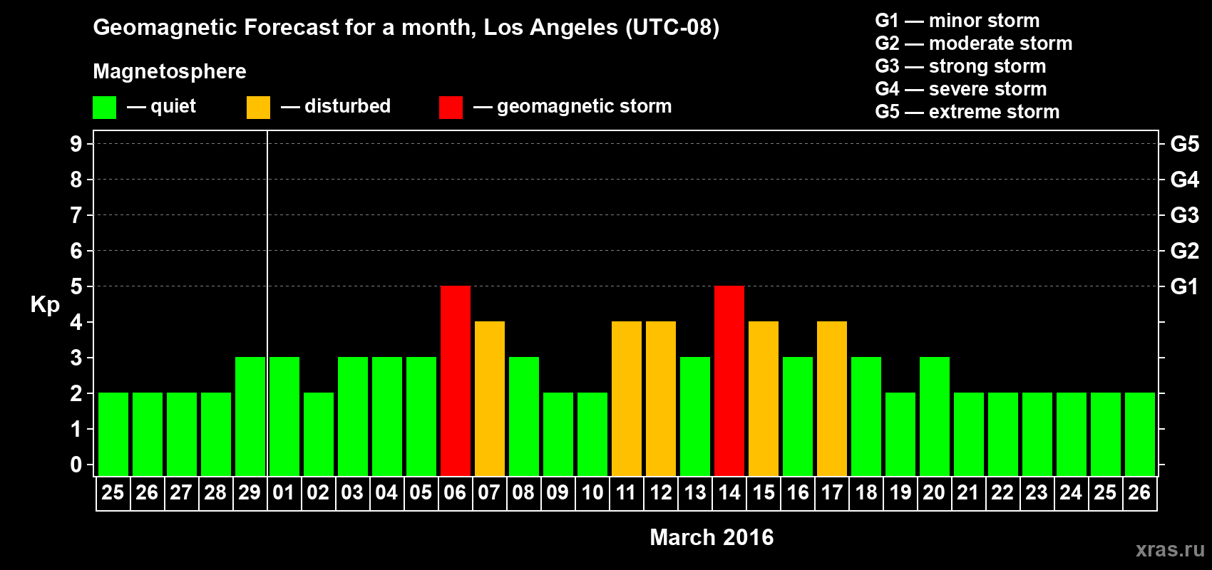 Forecast of the daily maximal value of geomagnetic index Kp for <b>1 month</b> (31 days) <b>from Feb 25, 2016 to Mar 26, 2016</b>