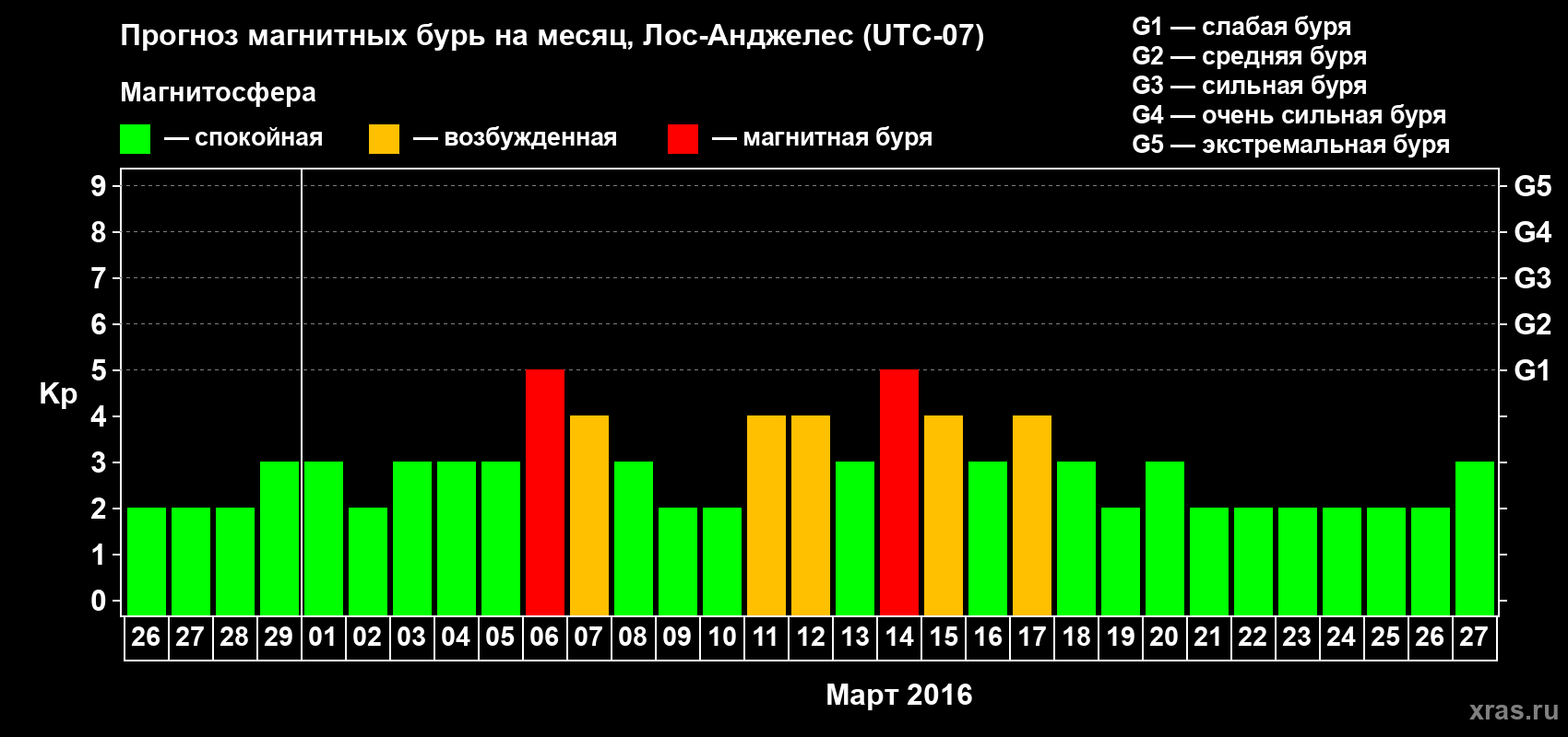 Прогноз максимального суточного геомагнитного индекса&nbsp;Kp на <b>1 месяц</b> (31 день) <b>с 26 февраля по 27 марта 2016 г</b>