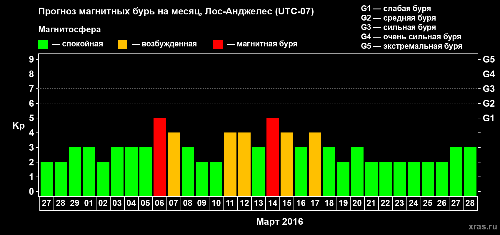 Прогноз максимального суточного геомагнитного индекса Kp на <b>1 месяц</b> (31 день) <b>с 27 февраля по 28 марта 2016 г</b>