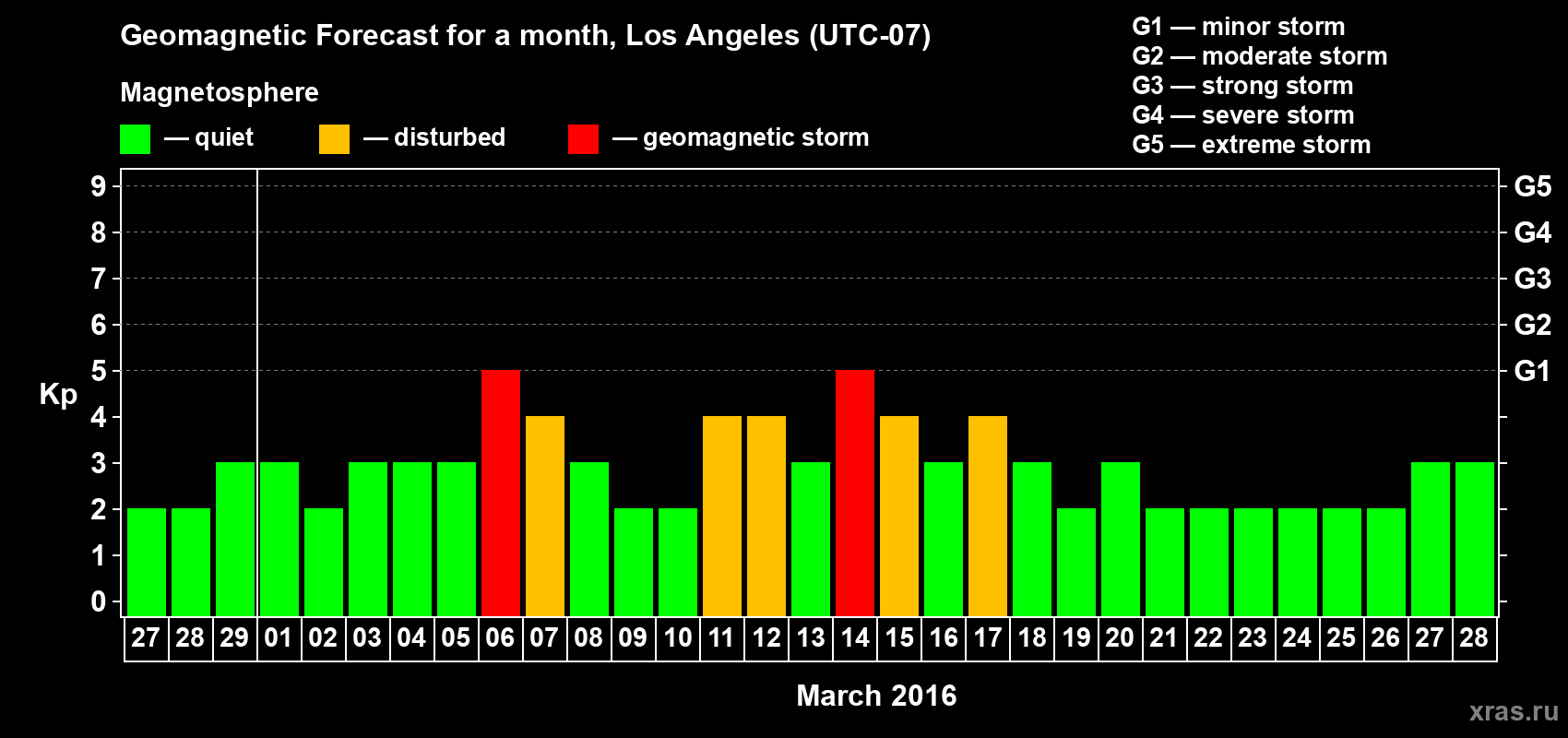Forecast of the daily maximal value of geomagnetic index Kp for <b>1 month</b> (31 days) <b>from Feb 27, 2016 to Mar 28, 2016</b>