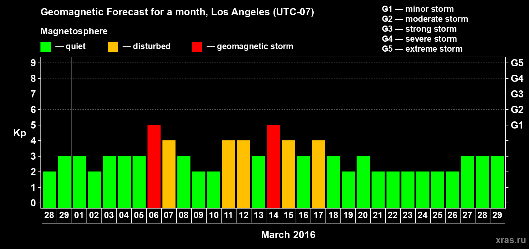 Forecast of the daily maximal value of geomagnetic index Kp for <b>1 month</b> (31 days) <b>from Feb 28, 2016 to Mar 29, 2016</b>