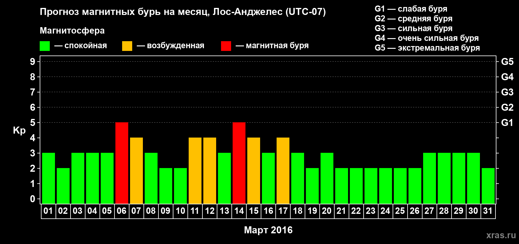 Прогноз максимального суточного геомагнитного индекса Kp на <b>1 месяц</b> (31 день) <b>с 01 марта по 31 марта 2016 г</b>