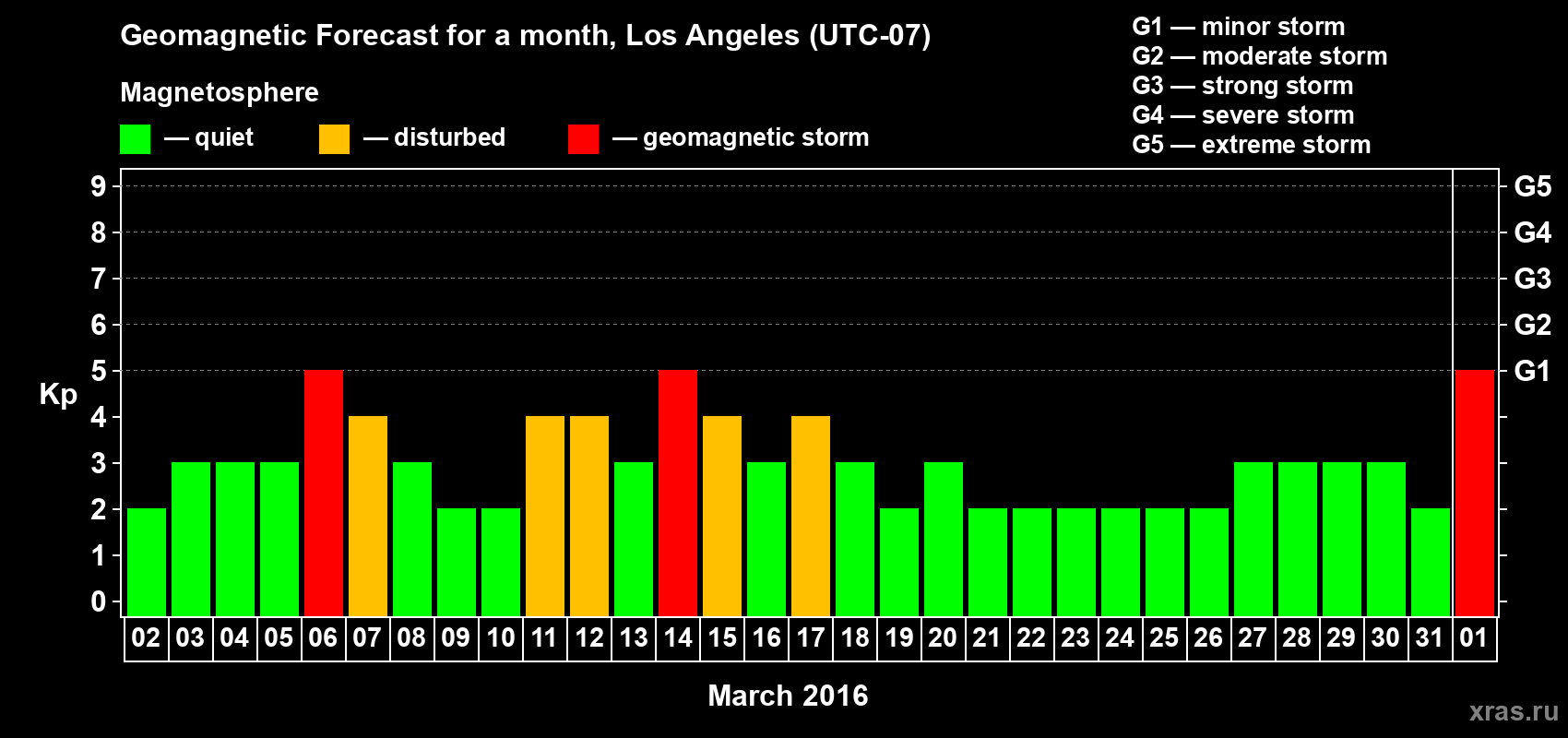 Forecast of the daily maximal value of geomagnetic index Kp for <b>1 month</b> (31 days) <b>from Mar 02, 2016 to Apr 01, 2016</b>