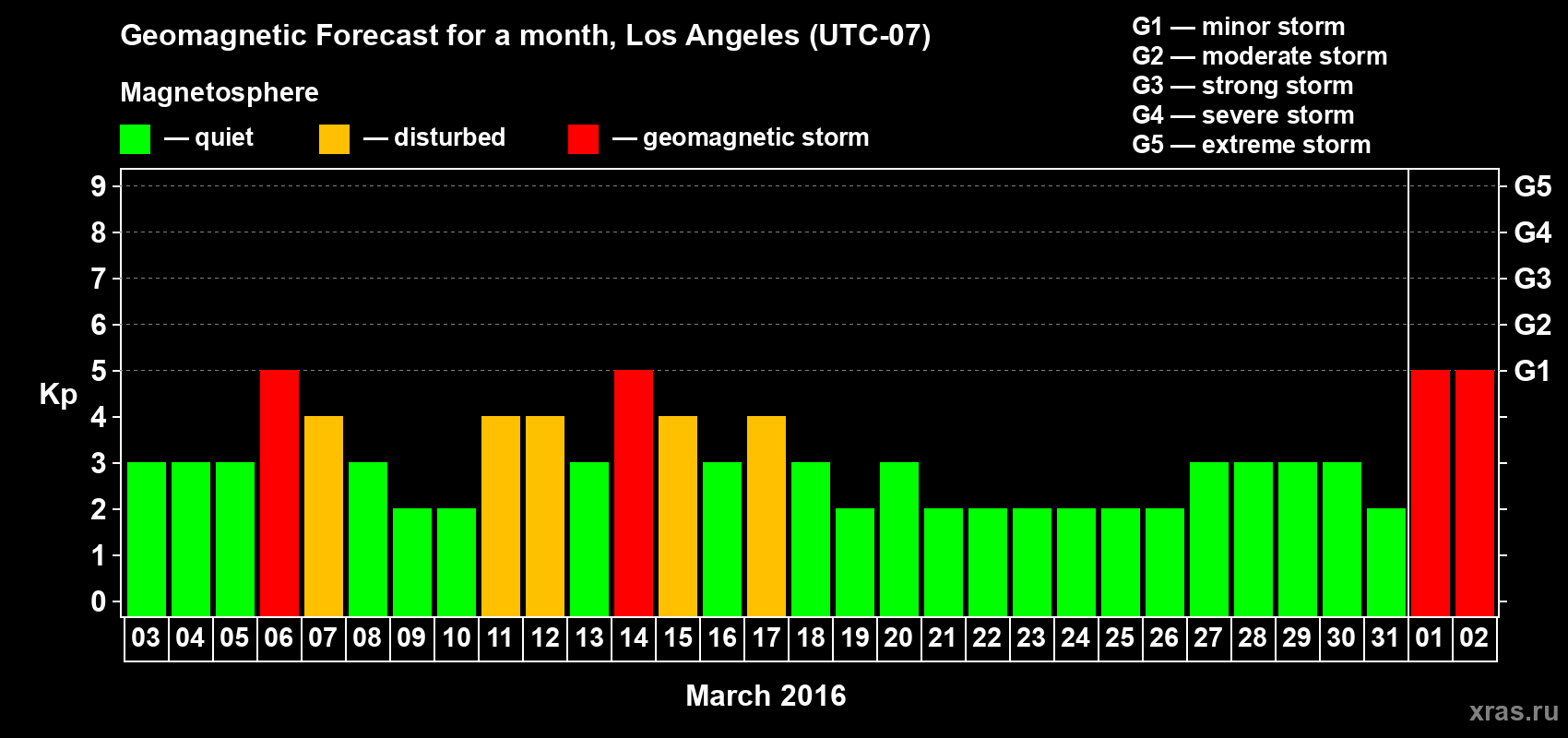 Forecast of the daily maximal value of geomagnetic index Kp for <b>1 month</b> (31 days) <b>from Mar 03, 2016 to Apr 02, 2016</b>