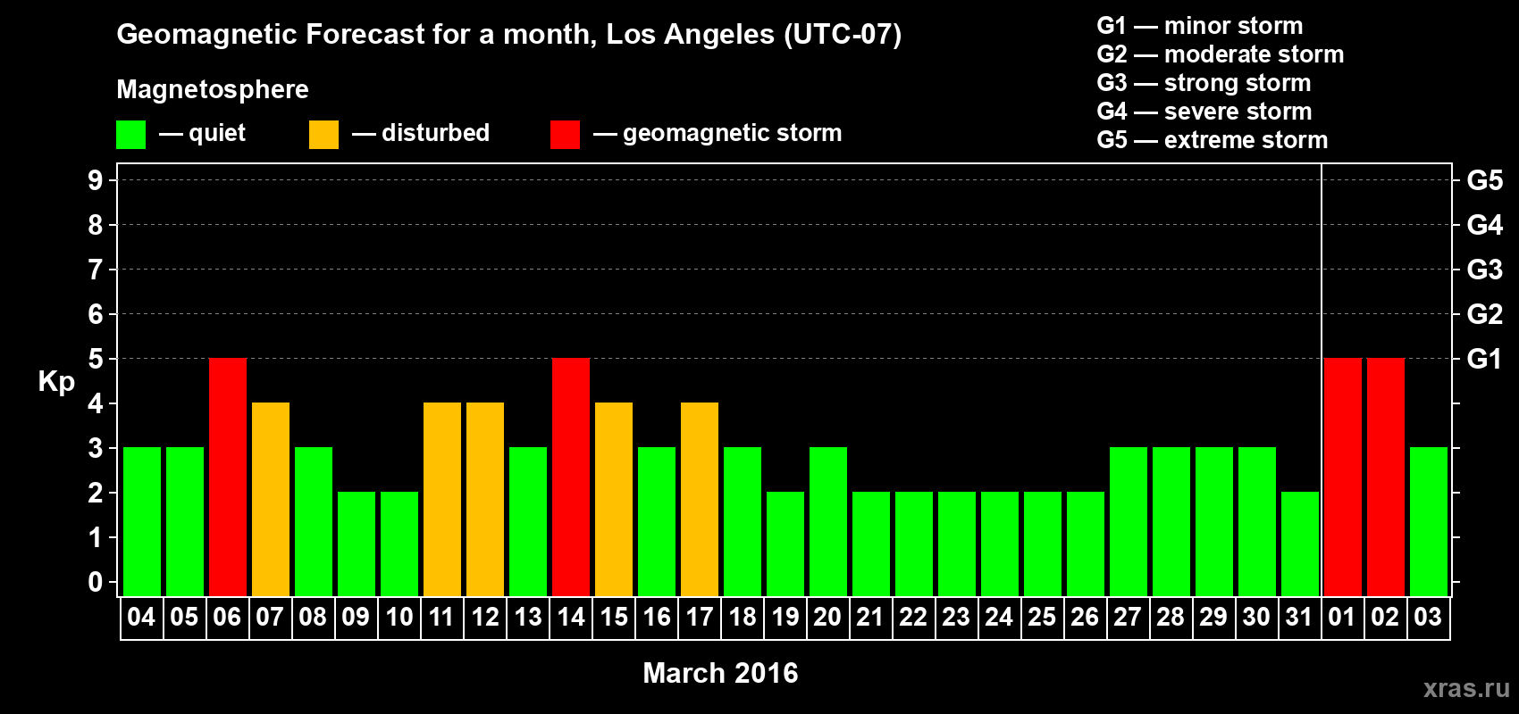 Forecast of the daily maximal value of geomagnetic index Kp for <b>1 month</b> (31 days) <b>from Mar 04, 2016 to Apr 03, 2016</b>