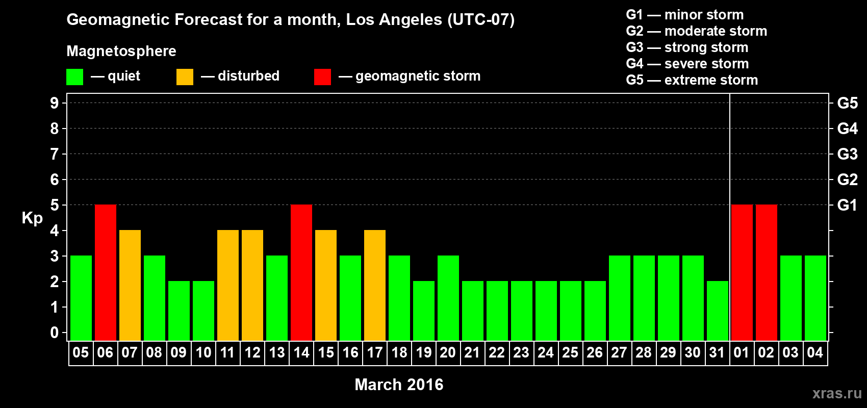 Forecast of the daily maximal value of geomagnetic index Kp for <b>1 month</b> (31 days) <b>from Mar 05, 2016 to Apr 04, 2016</b>