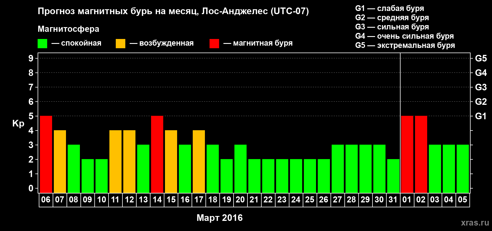 Прогноз максимального суточного геомагнитного индекса Kp на <b>1 месяц</b> (31 день) <b>с 06 марта по 05 апреля 2016 г</b>