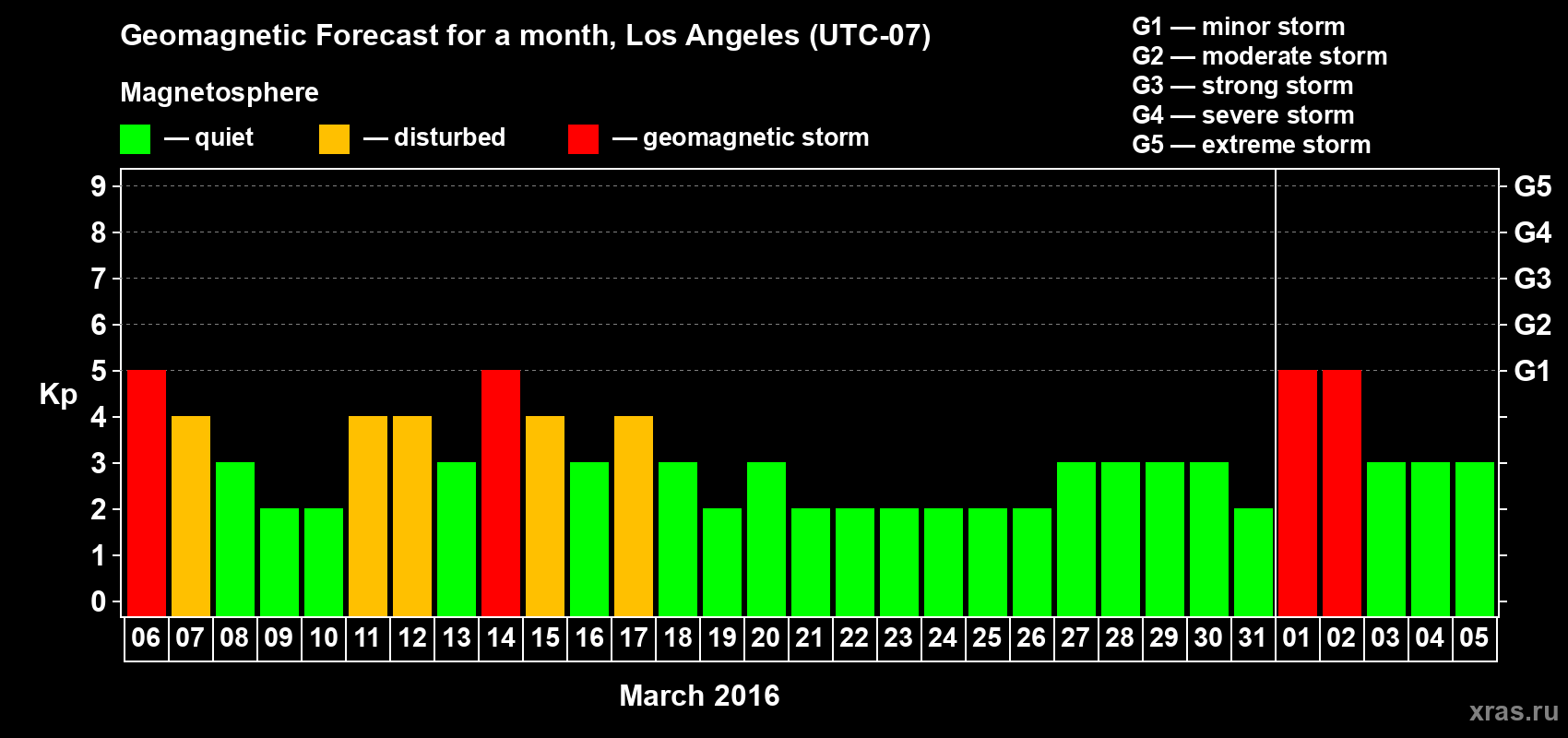 Forecast of the daily maximal value of geomagnetic index Kp for <b>1 month</b> (31 days) <b>from Mar 06, 2016 to Apr 05, 2016</b>