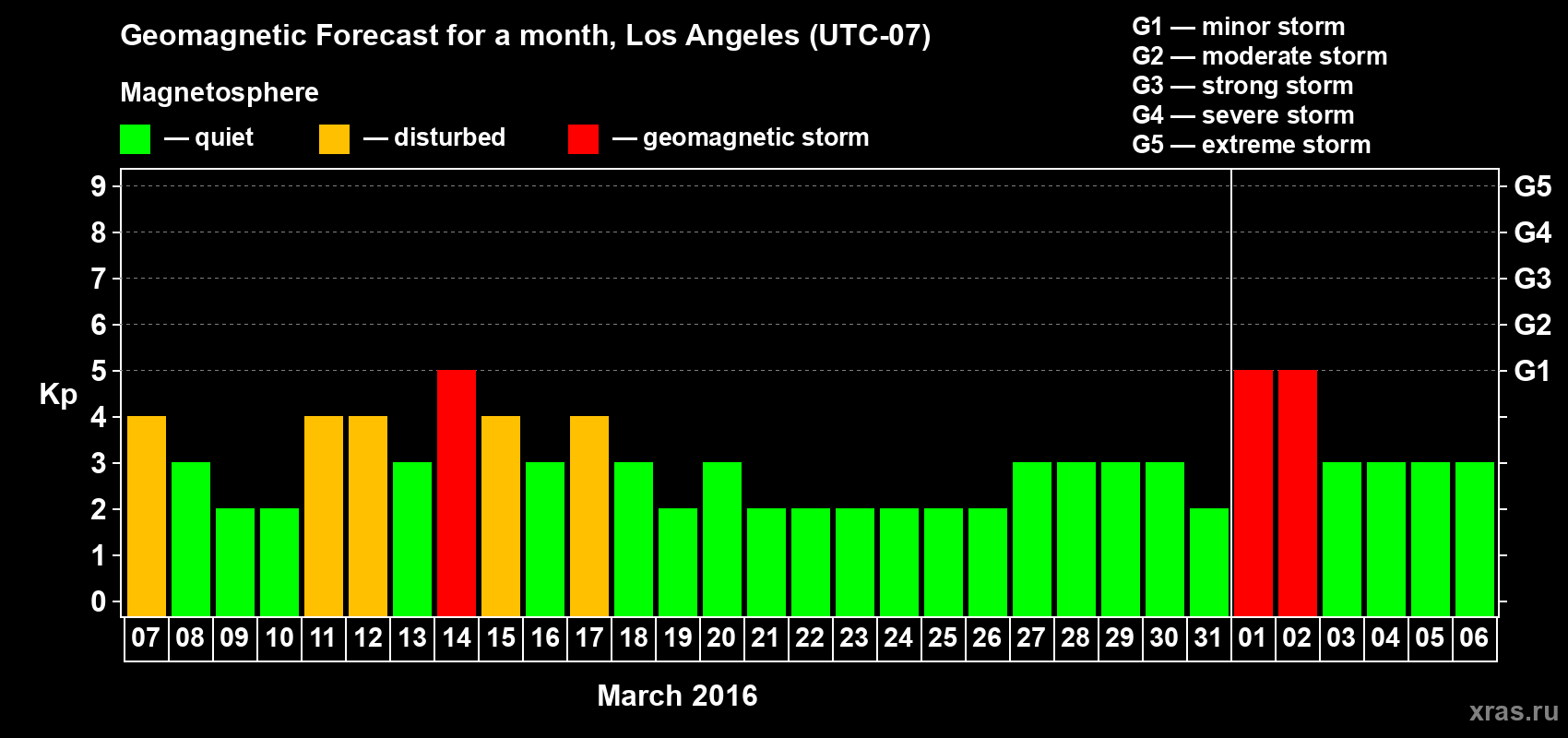 Forecast of the daily maximal value of geomagnetic index Kp for <b>1 month</b> (31 days) <b>from Mar 07, 2016 to Apr 06, 2016</b>