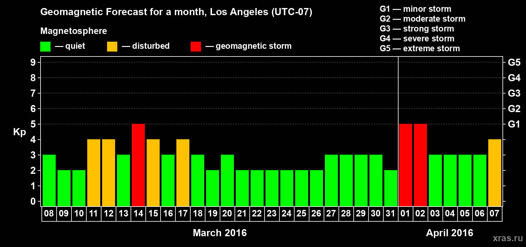 Forecast of the daily maximal value of geomagnetic index Kp for <b>1 month</b> (31 days) <b>from Mar 08, 2016 to Apr 07, 2016</b>