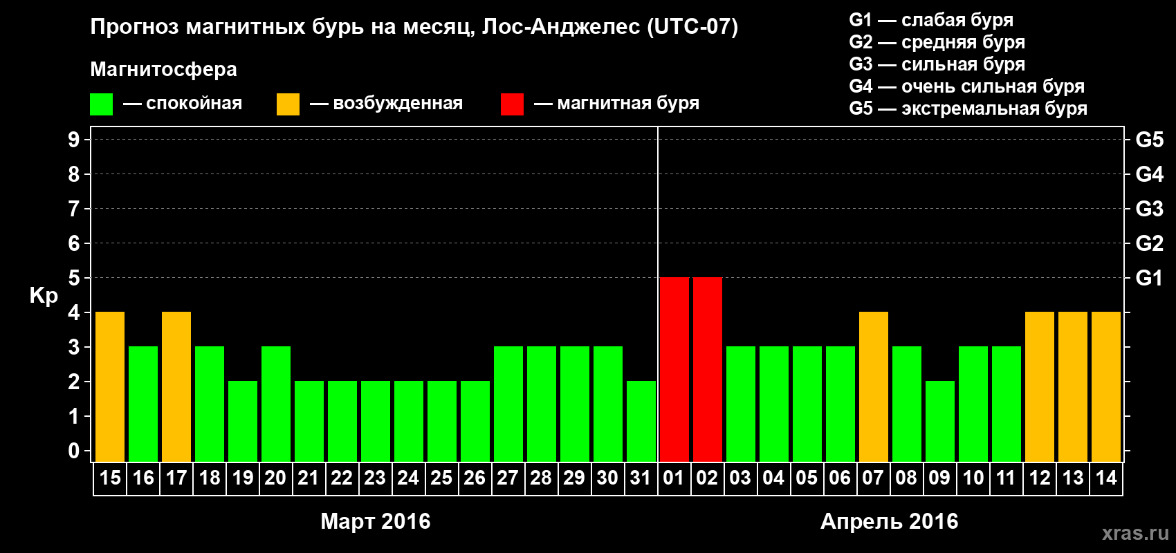 Прогноз максимального суточного геомагнитного индекса Kp на <b>1 месяц</b> (31 день) <b>с 15 марта по 14 апреля 2016 г</b>