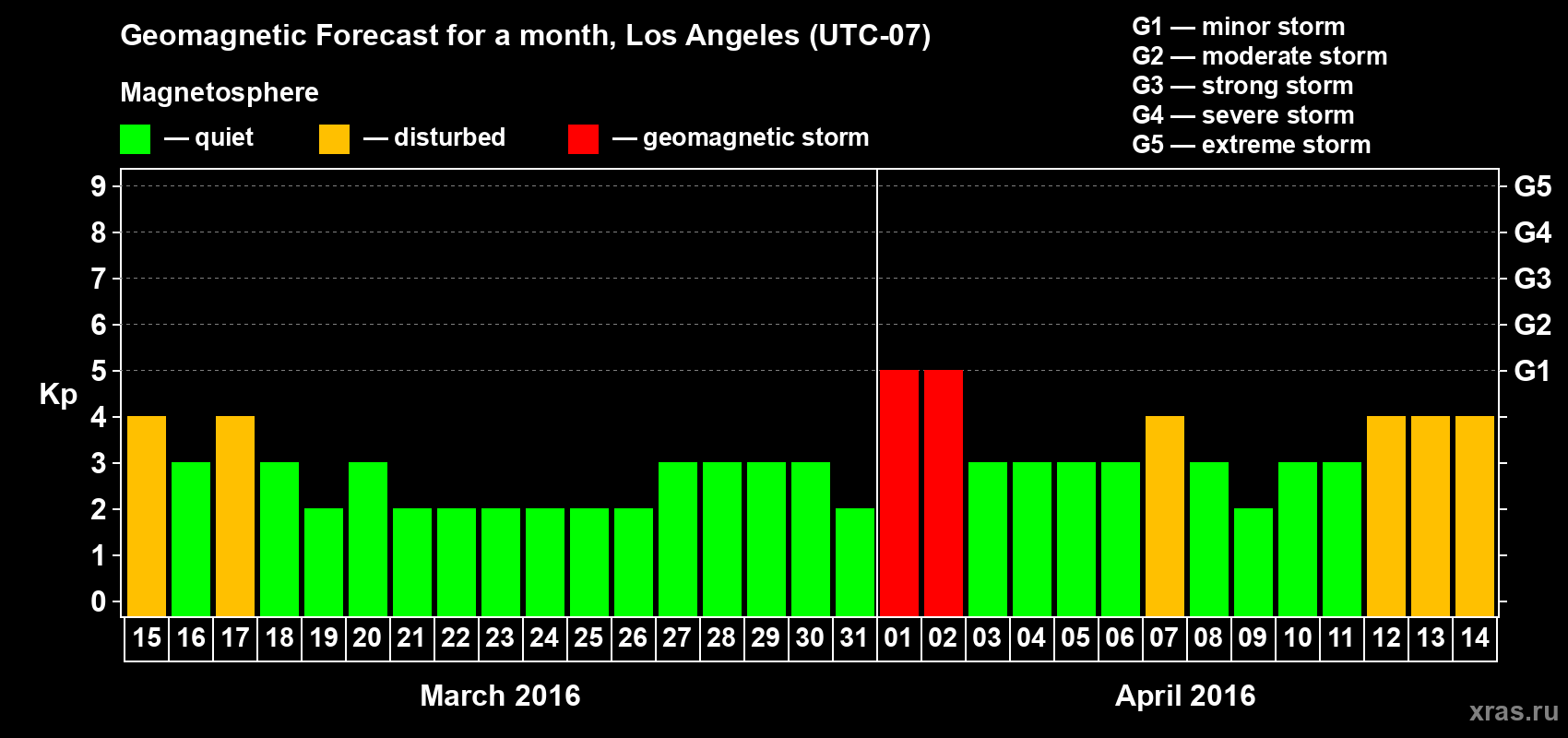Forecast of the daily maximal value of geomagnetic index&nbsp;Kp for <b>1 month</b> (31 days) <b>from Mar 15, 2016 to Apr 14, 2016</b>