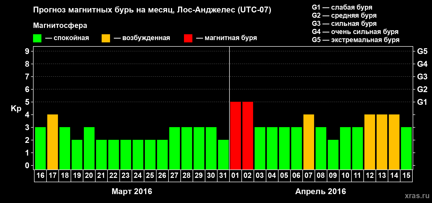 Прогноз максимального суточного геомагнитного индекса Kp на <b>1 месяц</b> (31 день) <b>с 16 марта по 15 апреля 2016 г</b>