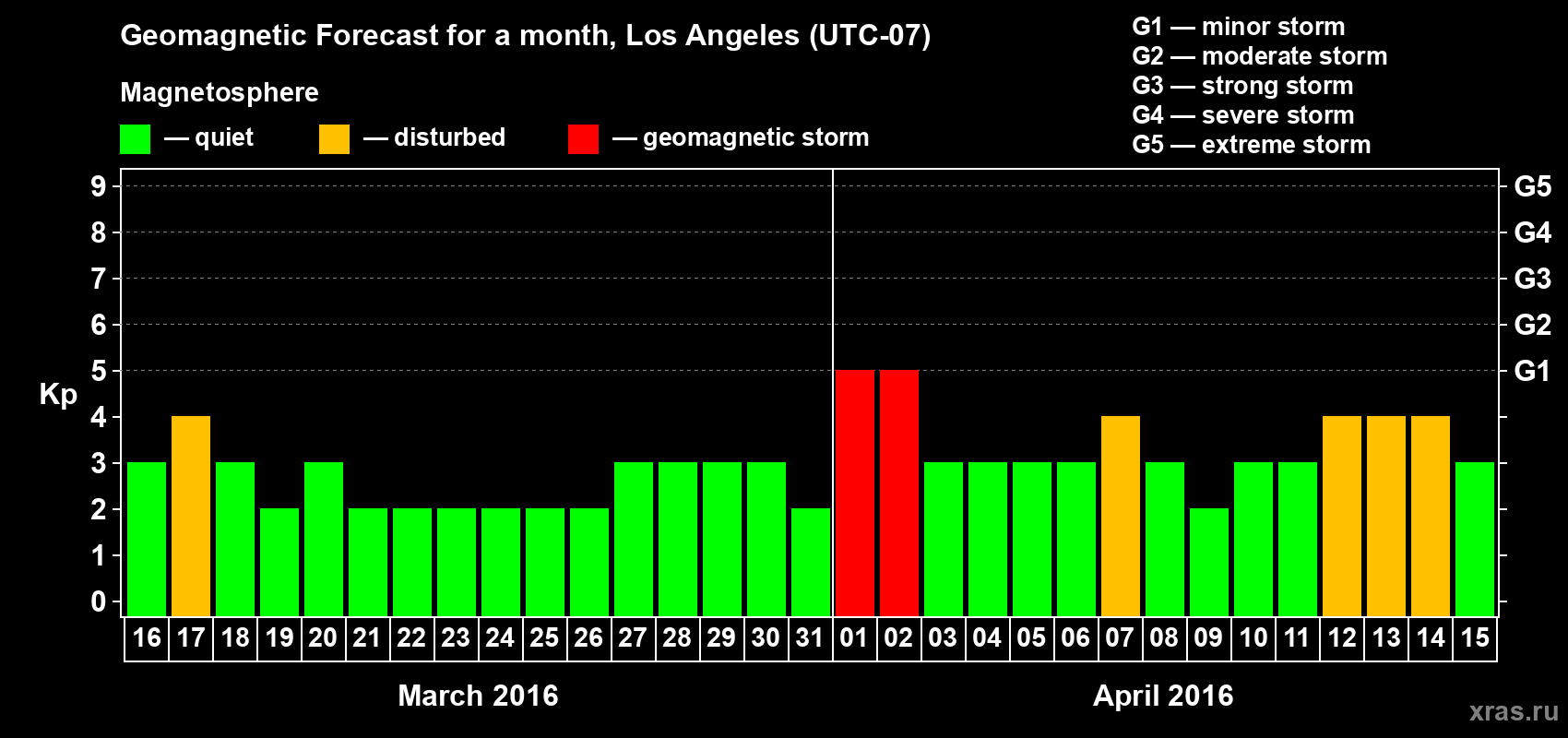 Forecast of the daily maximal value of geomagnetic index&nbsp;Kp for <b>1 month</b> (31 days) <b>from Mar 16, 2016 to Apr 15, 2016</b>