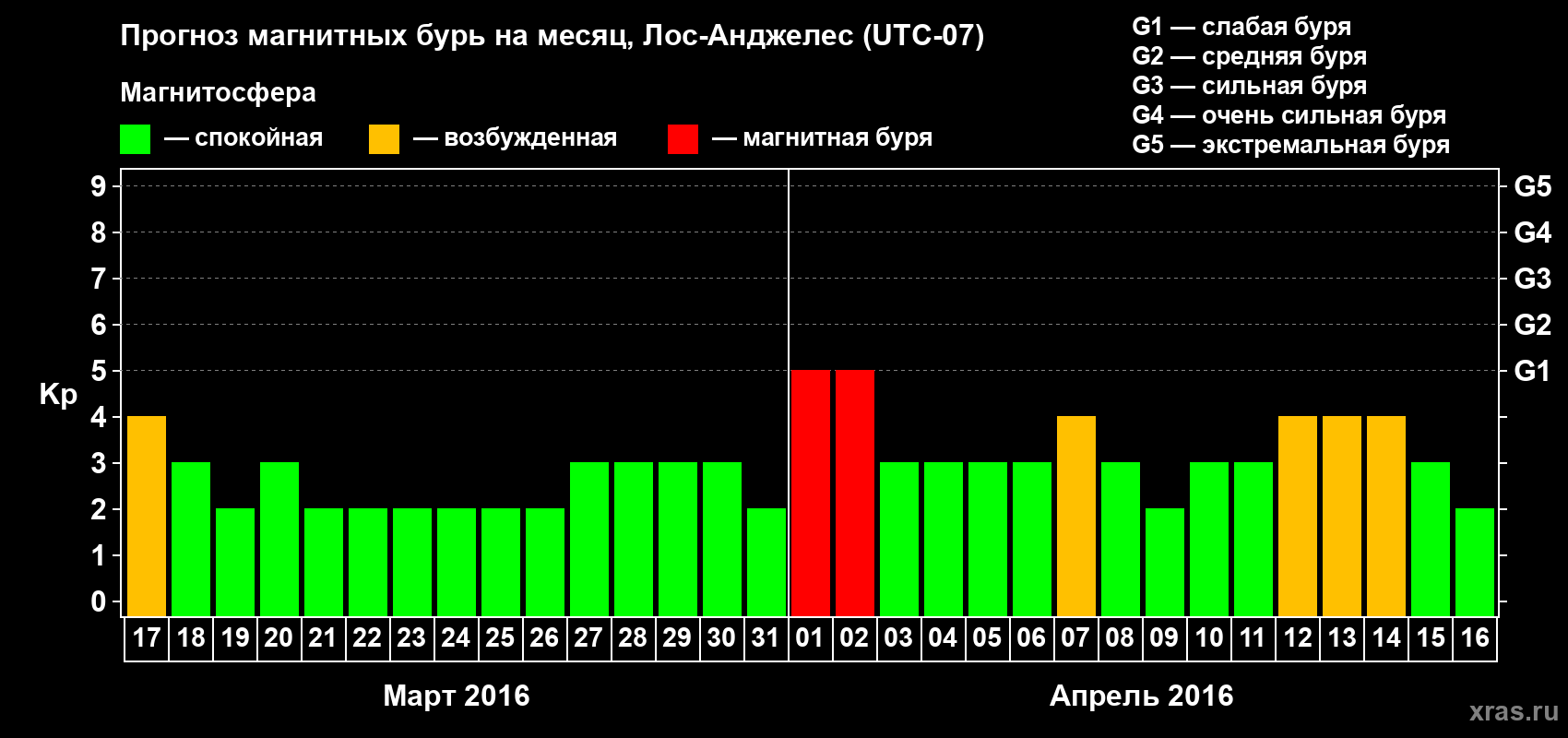 Прогноз максимального суточного геомагнитного индекса Kp на <b>1 месяц</b> (31 день) <b>с 17 марта по 16 апреля 2016 г</b>