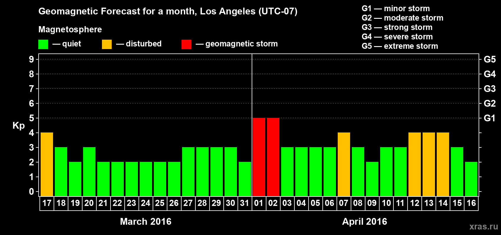 Forecast of the daily maximal value of geomagnetic index&nbsp;Kp for <b>1 month</b> (31 days) <b>from Mar 17, 2016 to Apr 16, 2016</b>
