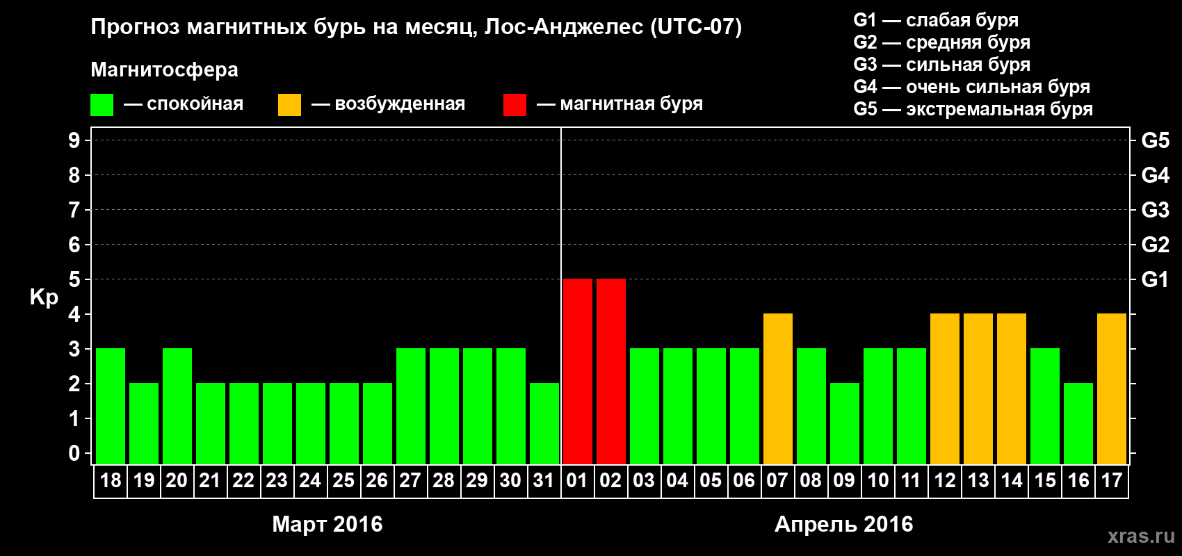 Прогноз максимального суточного геомагнитного индекса Kp на <b>1 месяц</b> (31 день) <b>с 18 марта по 17 апреля 2016 г</b>