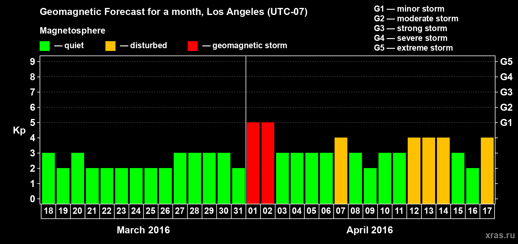 Forecast of the daily maximal value of geomagnetic index&nbsp;Kp for <b>1 month</b> (31 days) <b>from Mar 18, 2016 to Apr 17, 2016</b>