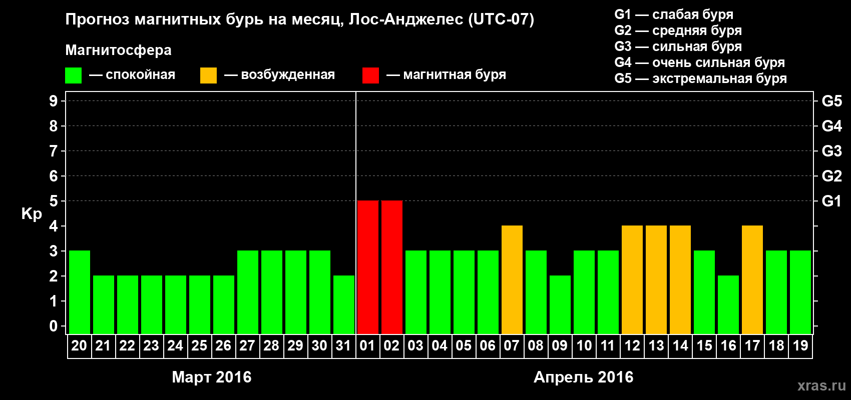 Прогноз максимального суточного геомагнитного индекса Kp на <b>1 месяц</b> (31 день) <b>с 20 марта по 19 апреля 2016 г</b>