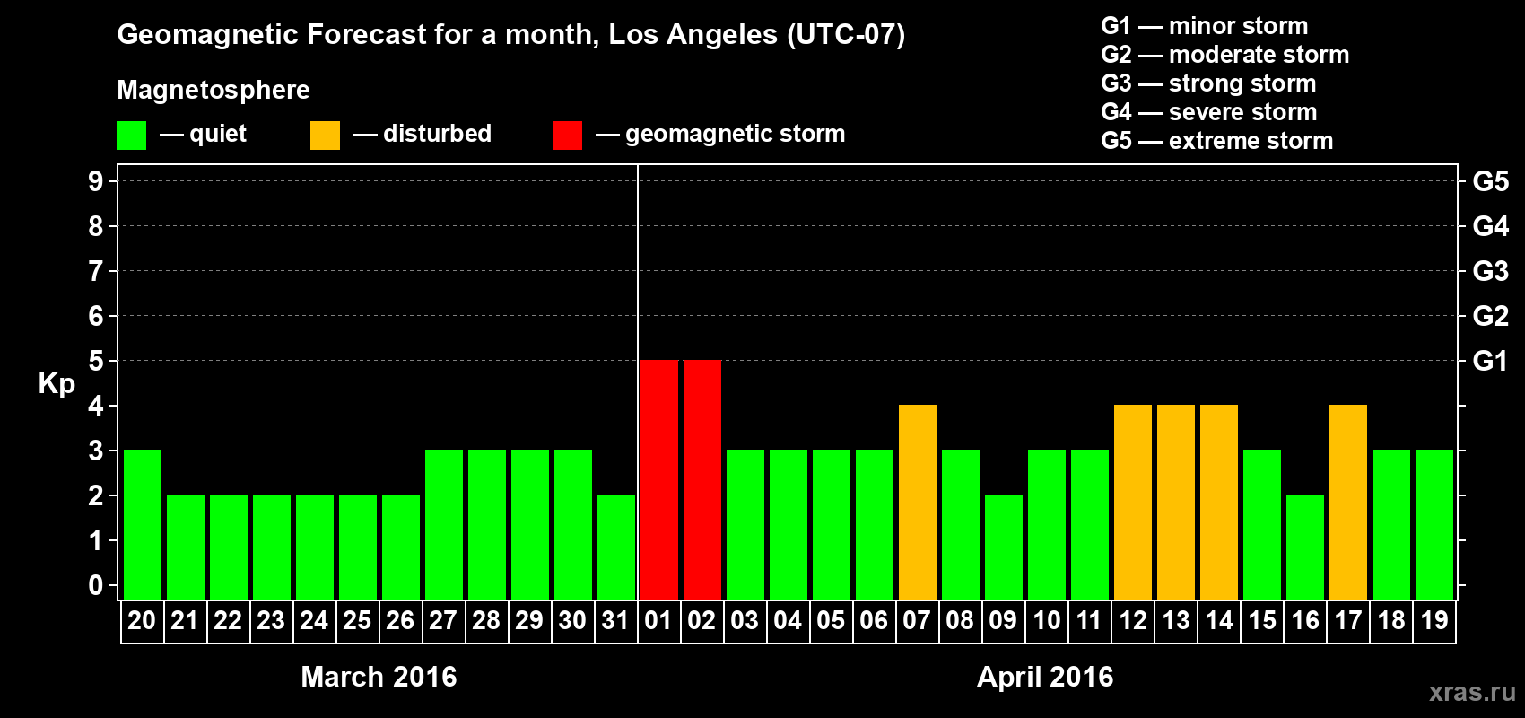 Forecast of the daily maximal value of geomagnetic index&nbsp;Kp for <b>1 month</b> (31 days) <b>from Mar 20, 2016 to Apr 19, 2016</b>