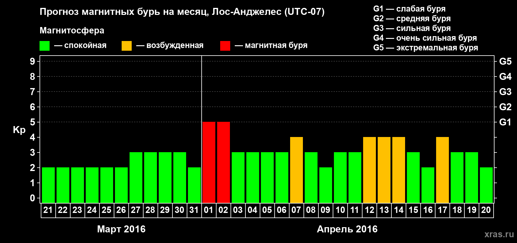 Прогноз максимального суточного геомагнитного индекса&nbsp;Kp на <b>1 месяц</b> (31 день) <b>с 21 марта по 20 апреля 2016 г</b>
