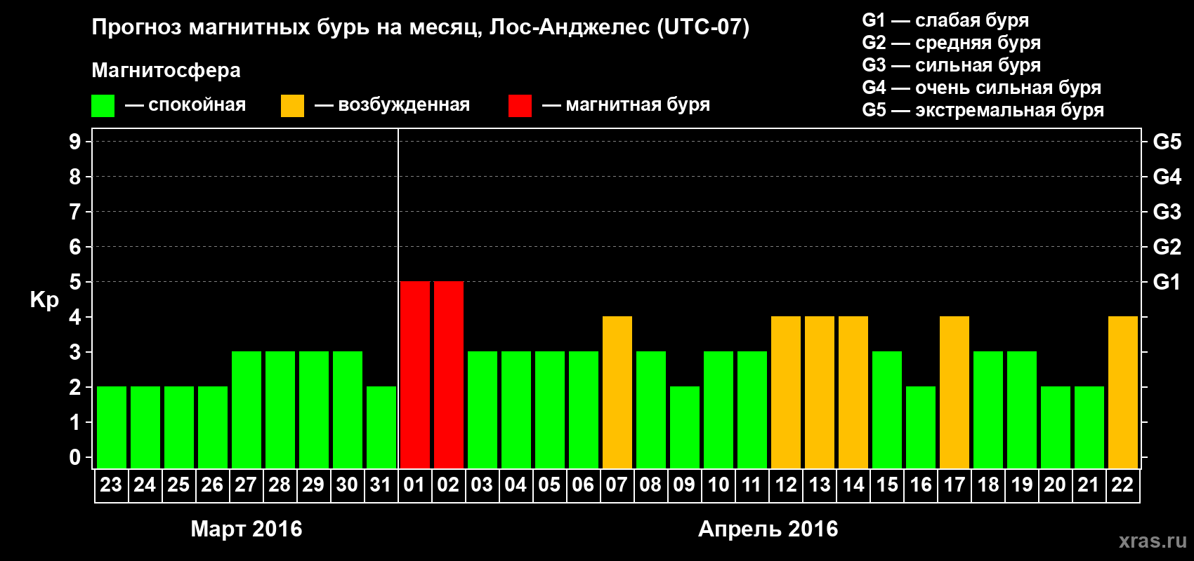 Прогноз максимального суточного геомагнитного индекса Kp на <b>1 месяц</b> (31 день) <b>с 23 марта по 22 апреля 2016 г</b>