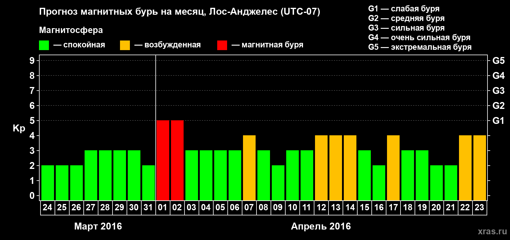 Прогноз максимального суточного геомагнитного индекса&nbsp;Kp на <b>1 месяц</b> (31 день) <b>с 24 марта по 23 апреля 2016 г</b>