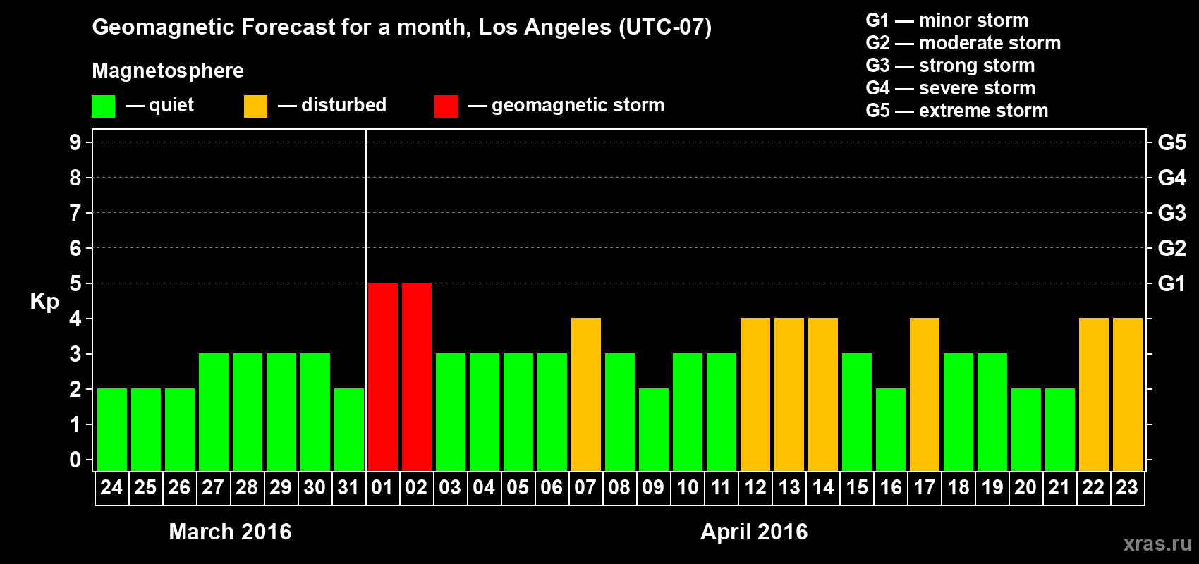 Forecast of the daily maximal value of geomagnetic index&nbsp;Kp for <b>1 month</b> (31 days) <b>from Mar 24, 2016 to Apr 23, 2016</b>