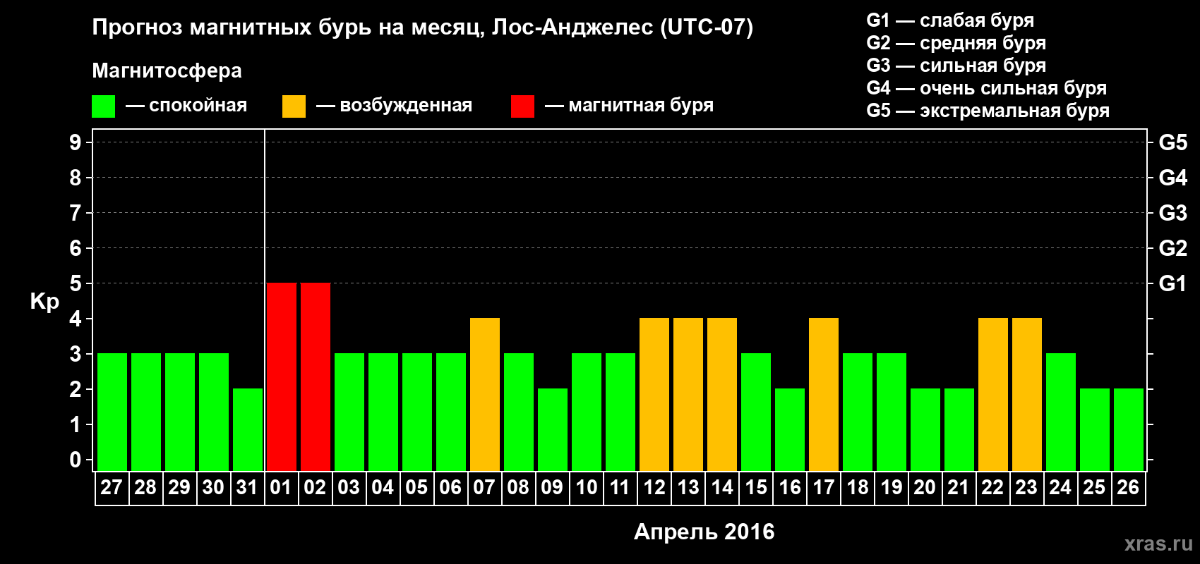 Прогноз максимального суточного геомагнитного индекса Kp на <b>1 месяц</b> (31 день) <b>с 27 марта по 26 апреля 2016 г</b>