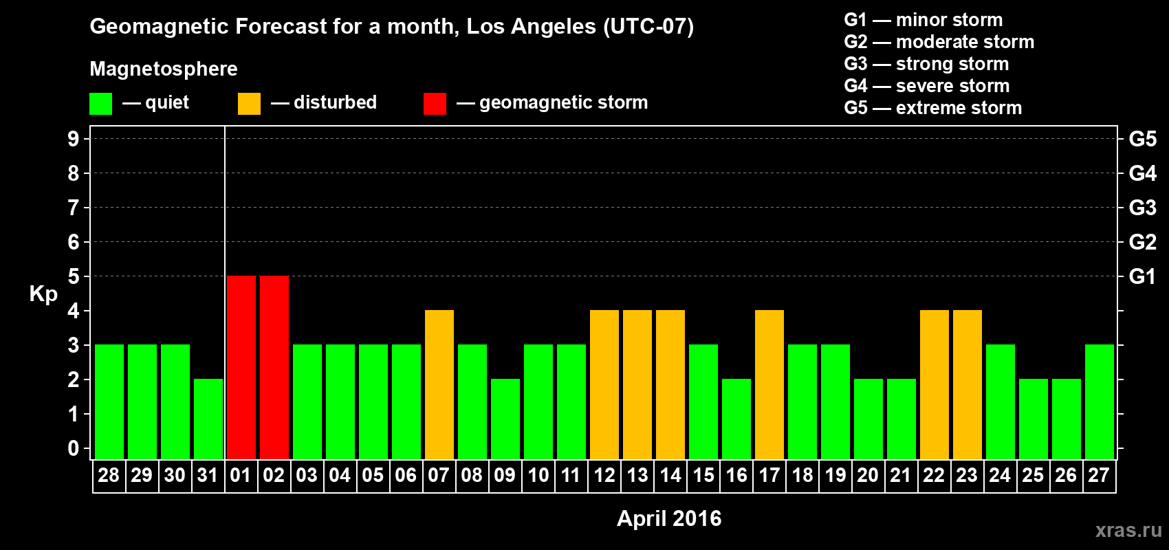 Forecast of the daily maximal value of geomagnetic index Kp for <b>1 month</b> (31 days) <b>from Mar 28, 2016 to Apr 27, 2016</b>