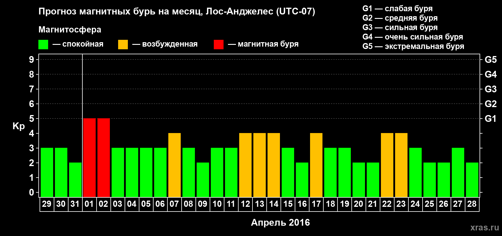 Прогноз максимального суточного геомагнитного индекса Kp на <b>1 месяц</b> (31 день) <b>с 29 марта по 28 апреля 2016 г</b>