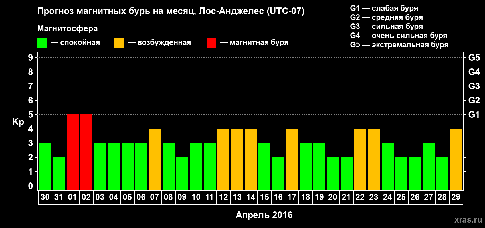 Прогноз максимального суточного геомагнитного индекса Kp на <b>1 месяц</b> (31 день) <b>с 30 марта по 29 апреля 2016 г</b>