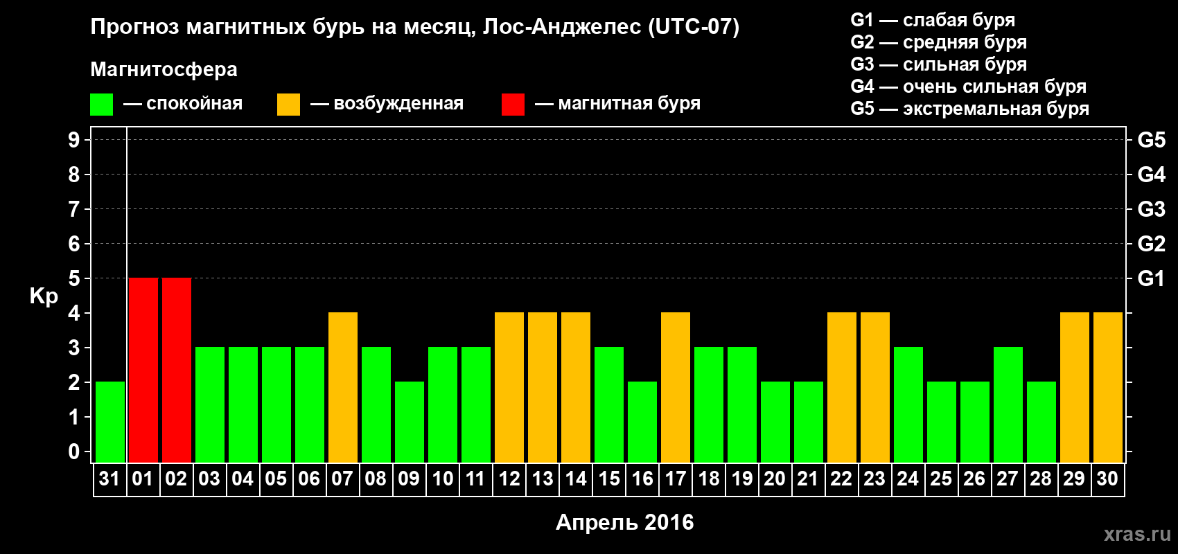 Прогноз максимального суточного геомагнитного индекса&nbsp;Kp на <b>1 месяц</b> (31 день) <b>с 31 марта по 30 апреля 2016 г</b>