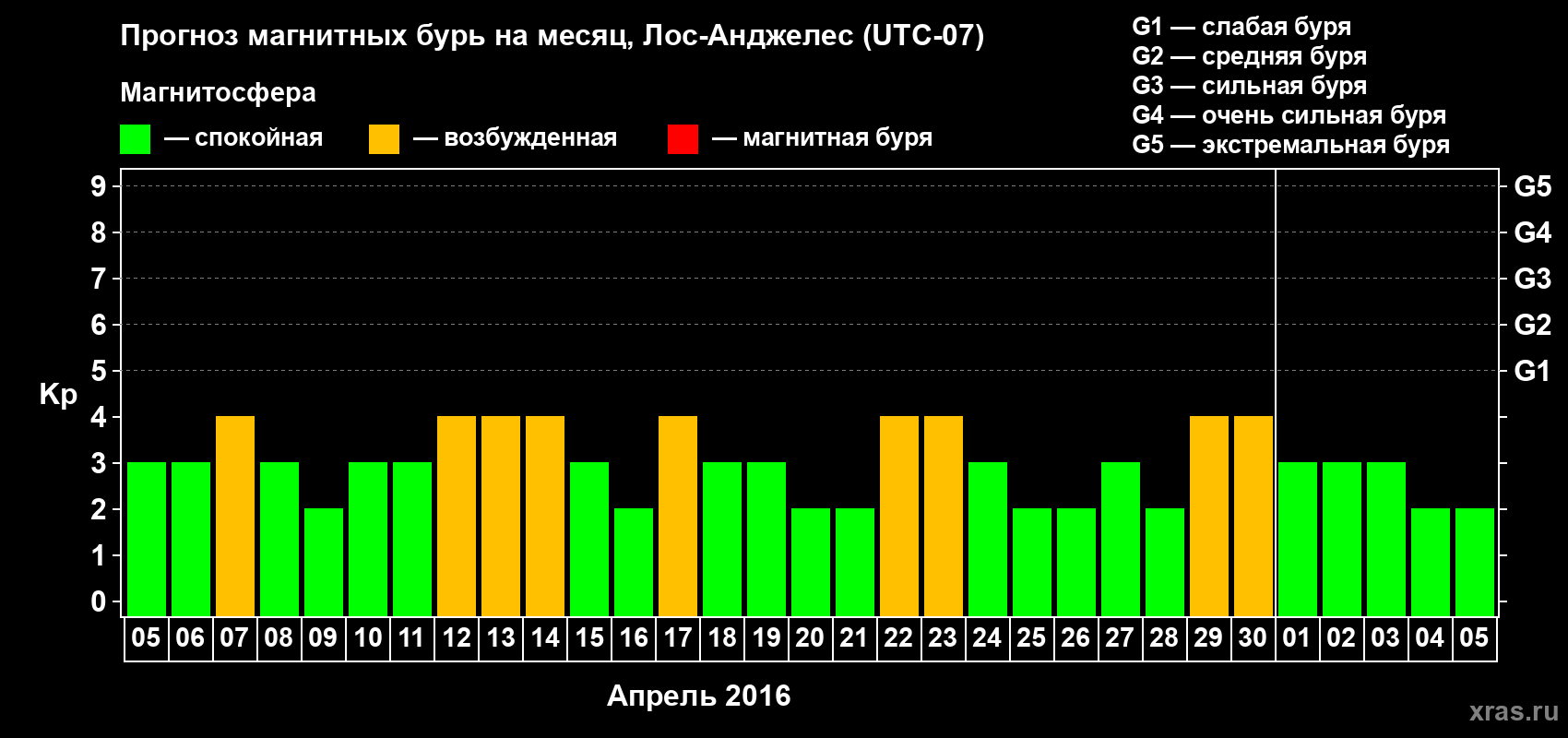 Прогноз максимального суточного геомагнитного индекса&nbsp;Kp на <b>1 месяц</b> (31 день) <b>с 05 апреля по 05 мая 2016 г</b>