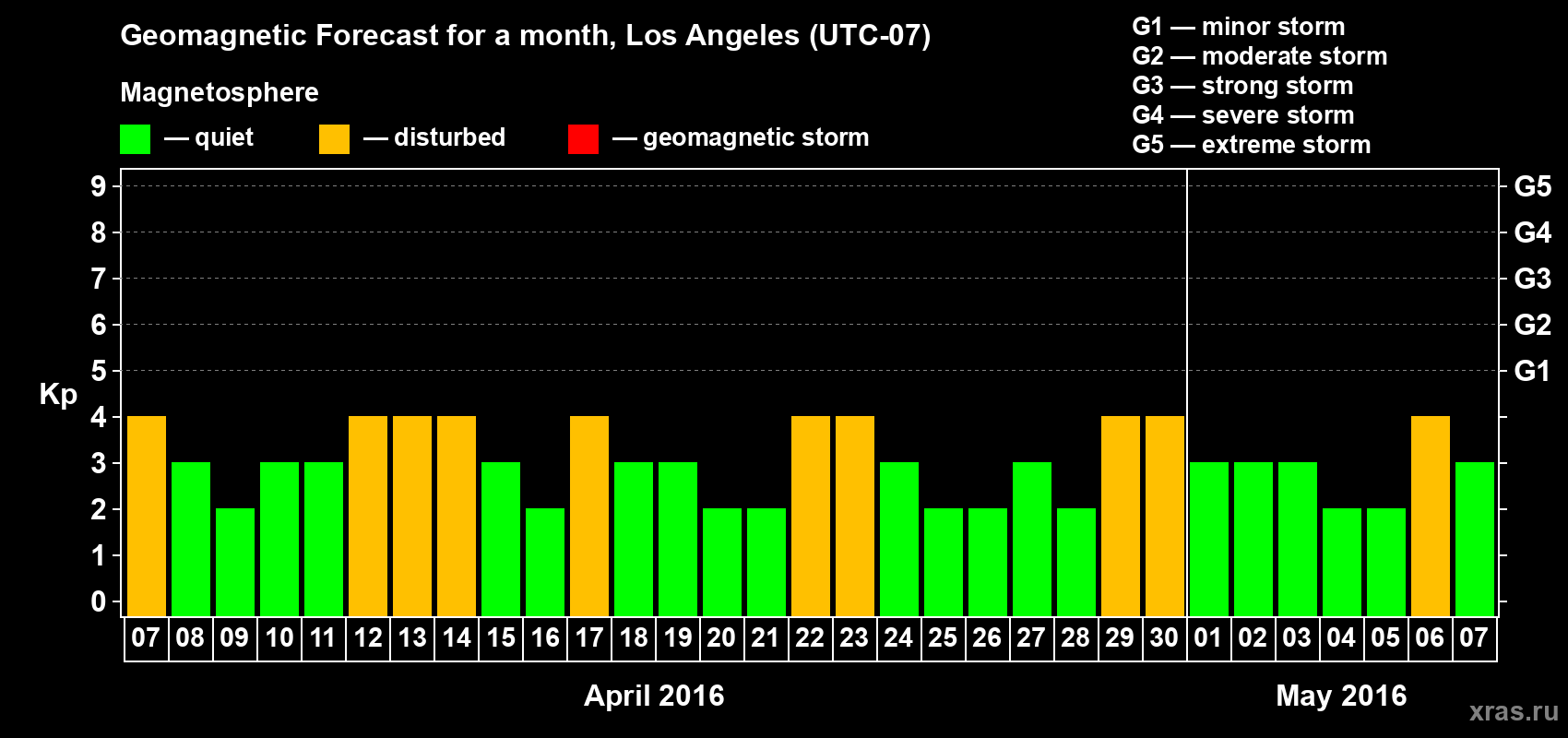 Forecast of the daily maximal value of geomagnetic index&nbsp;Kp for <b>1 month</b> (31 days) <b>from Apr 07, 2016 to May 07, 2016</b>