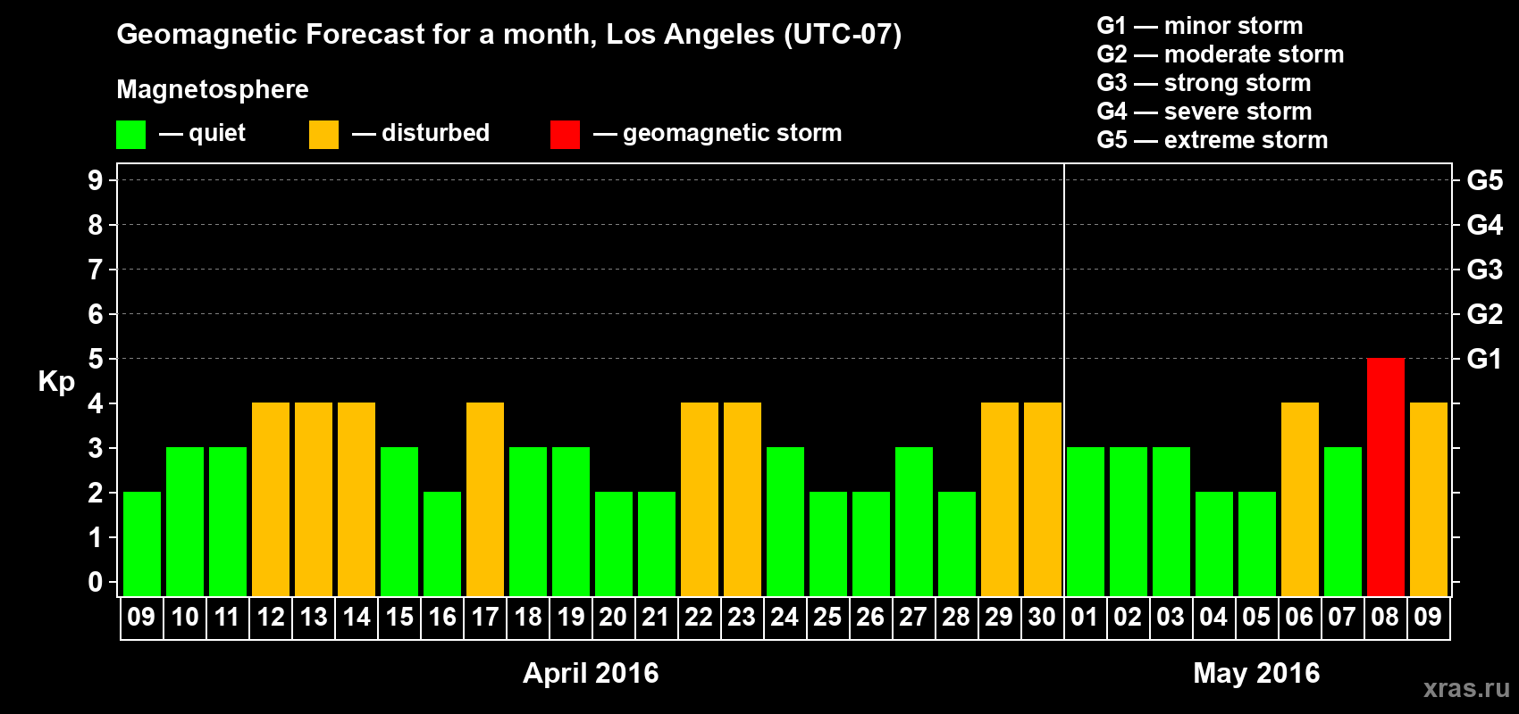 Forecast of the daily maximal value of geomagnetic index&nbsp;Kp for <b>1 month</b> (31 days) <b>from Apr 09, 2016 to May 09, 2016</b>