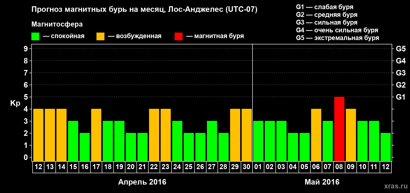 Прогноз максимального суточного геомагнитного индекса Kp на <b>1 месяц</b> (31 день) <b>с 12 апреля по 12 мая 2016 г</b>
