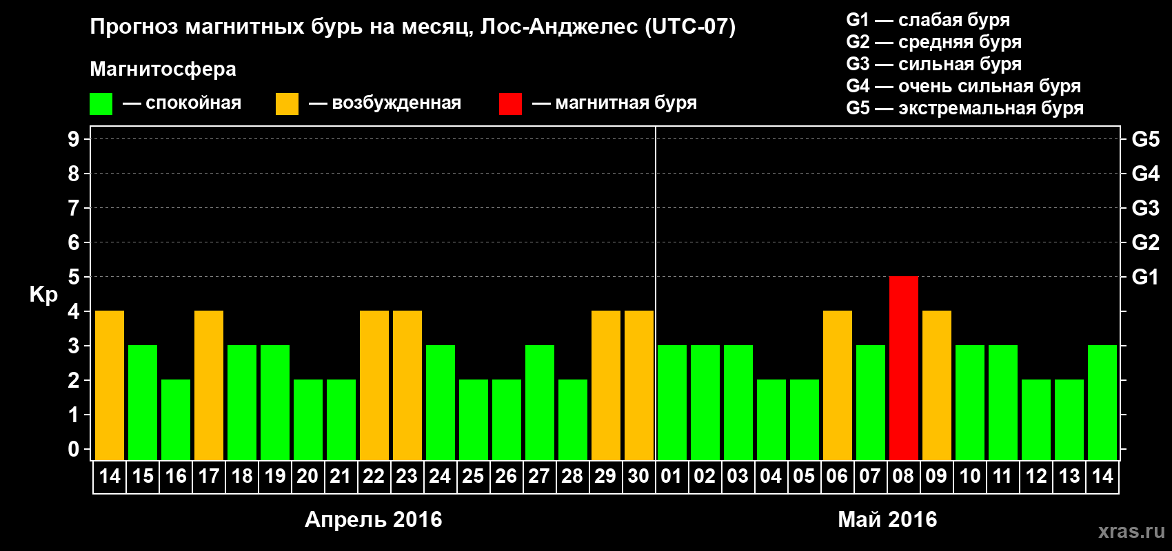 Прогноз максимального суточного геомагнитного индекса Kp на <b>1 месяц</b> (31 день) <b>с 14 апреля по 14 мая 2016 г</b>
