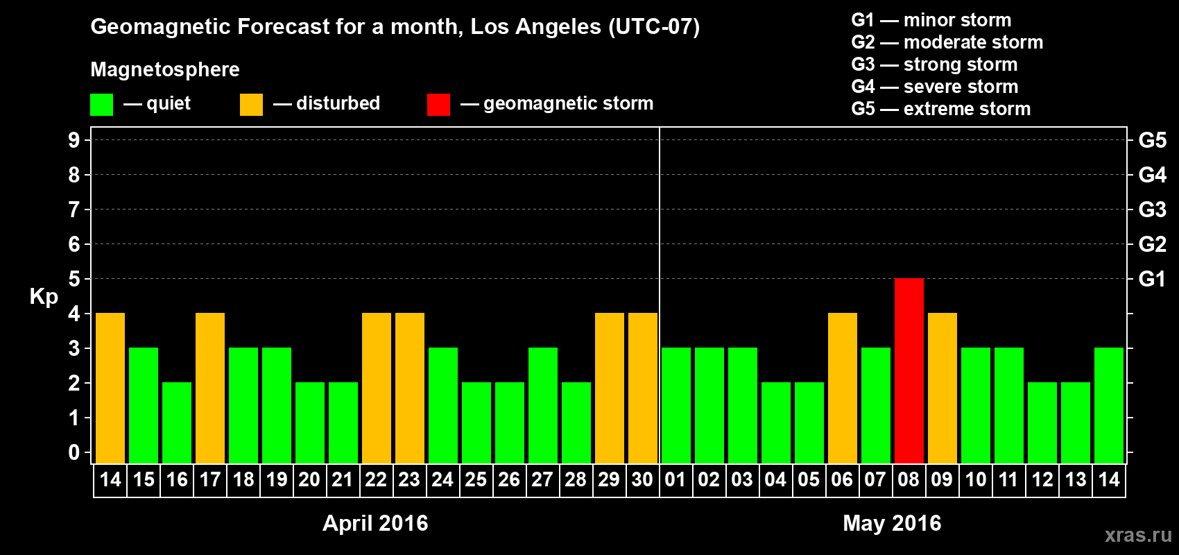 Forecast of the daily maximal value of geomagnetic index&nbsp;Kp for <b>1 month</b> (31 days) <b>from Apr 14, 2016 to May 14, 2016</b>