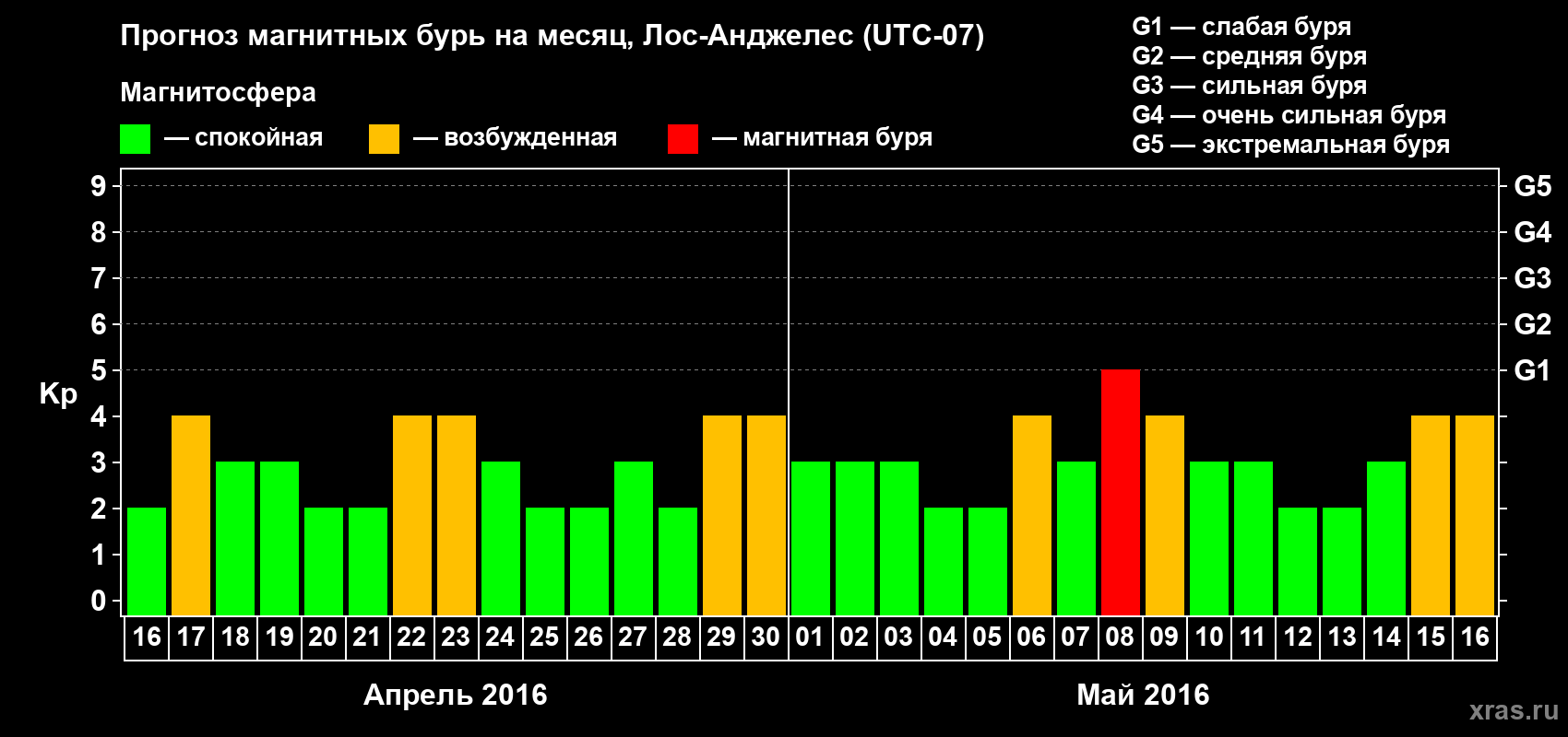 Прогноз максимального суточного геомагнитного индекса Kp на <b>1 месяц</b> (31 день) <b>с 16 апреля по 16 мая 2016 г</b>