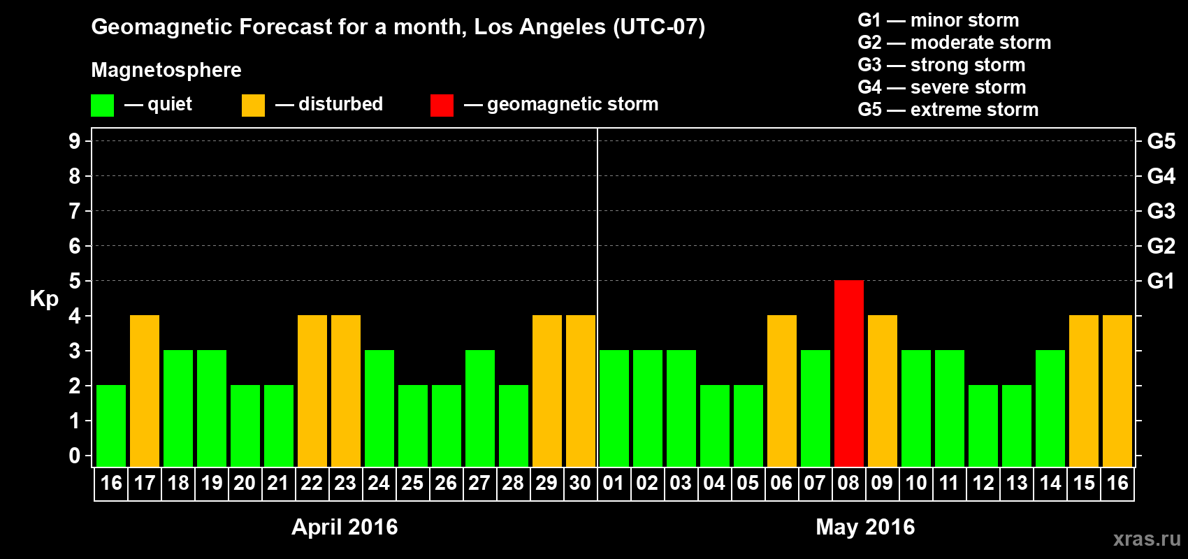 Forecast of the daily maximal value of geomagnetic index&nbsp;Kp for <b>1 month</b> (31 days) <b>from Apr 16, 2016 to May 16, 2016</b>