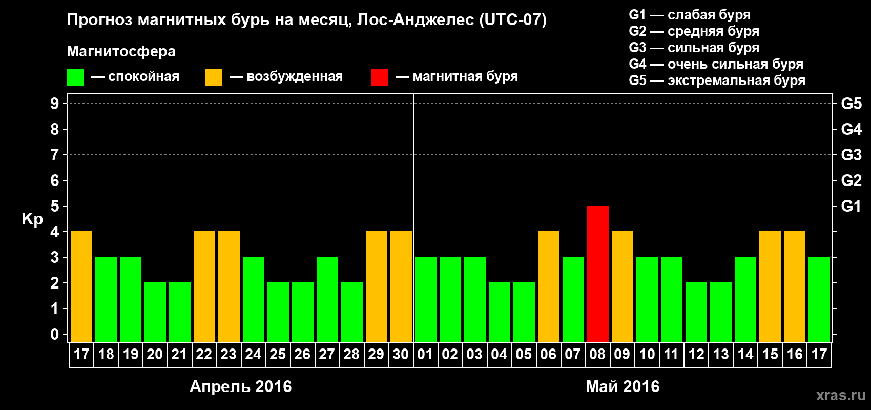 Прогноз максимального суточного геомагнитного индекса Kp на <b>1 месяц</b> (31 день) <b>с 17 апреля по 17 мая 2016 г</b>