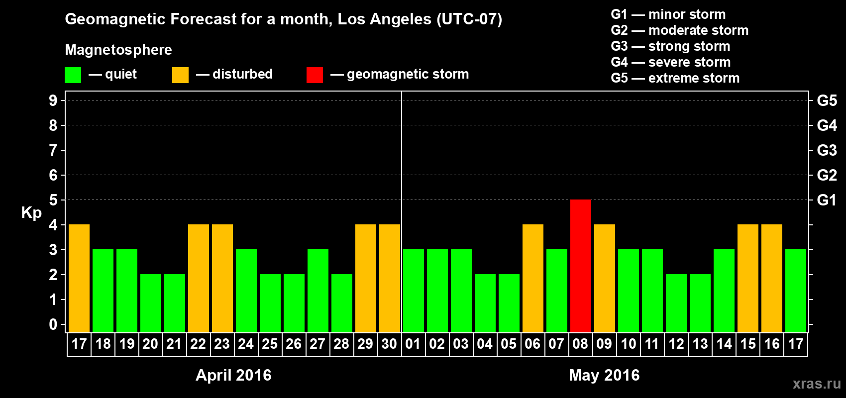 Forecast of the daily maximal value of geomagnetic index&nbsp;Kp for <b>1 month</b> (31 days) <b>from Apr 17, 2016 to May 17, 2016</b>